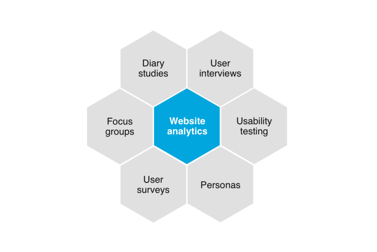 Web analytics honeycomb showing where analytics fits into other user research methods